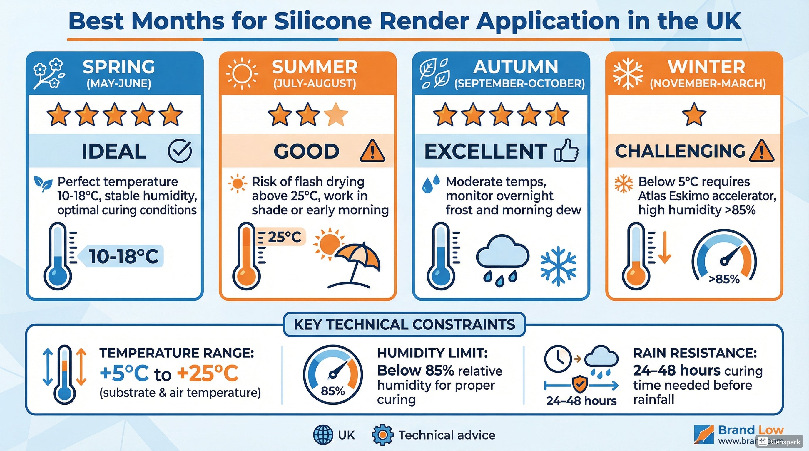 Professional application of silicone render on a UK house during optimal spring weather conditions